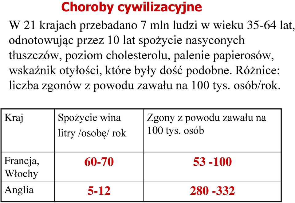 były dość podobne. Różnice: liczba zgonów z powodu zawału na 100 tys. osób/rok.