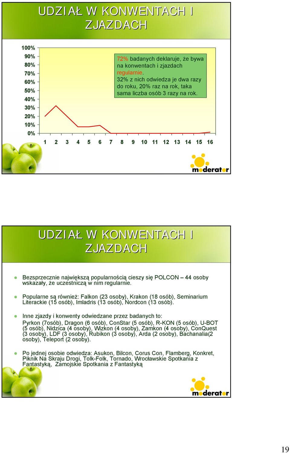 1 2 3 4 5 6 7 8 9 10 11 12 13 14 15 16 LICZBA RAZY UDZIAŁ W KONWENTACH I ZJAZDACH Bezsprzecznie największą popularnością cieszy się POLCON 44 osoby wskazały, że uczestniczą w nim regularnie.