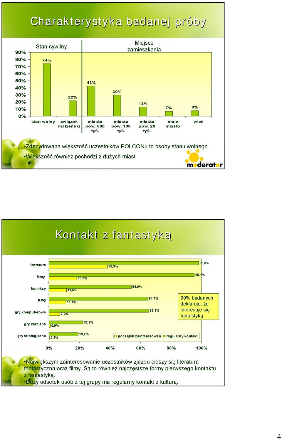 11,5% 54, RPG gry komputerowe 11,1% 7,2% 64,7% 65,3% 99% badanych deklaruje, że interesuje się fantastyką gry karciane 0,9% 22,2% gry strategiczne 0,4% 19,2% początek zainteresowań regularny kontakt