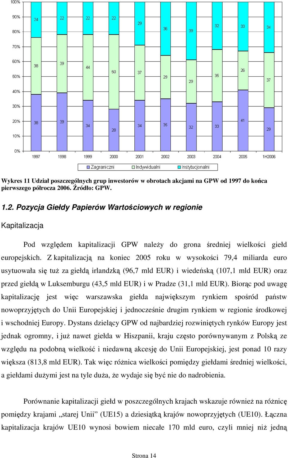 Z kapitalizacją na koniec 2005 roku w wysokości 79,4 miliarda euro usytuowała się tuż za giełdą irlandzką (96,7 mld EUR) i wiedeńską (107,1 mld EUR) oraz przed giełdą w Luksemburgu (43,5 mld EUR) i w