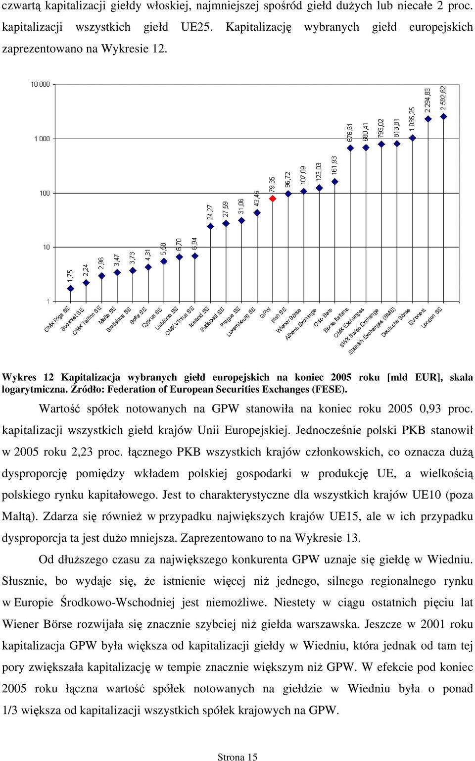 Źródło: Federation of European Securities Exchanges (FESE). Wartość spółek notowanych na GPW stanowiła na koniec roku 2005 0,93 proc. kapitalizacji wszystkich giełd krajów Unii Europejskiej.