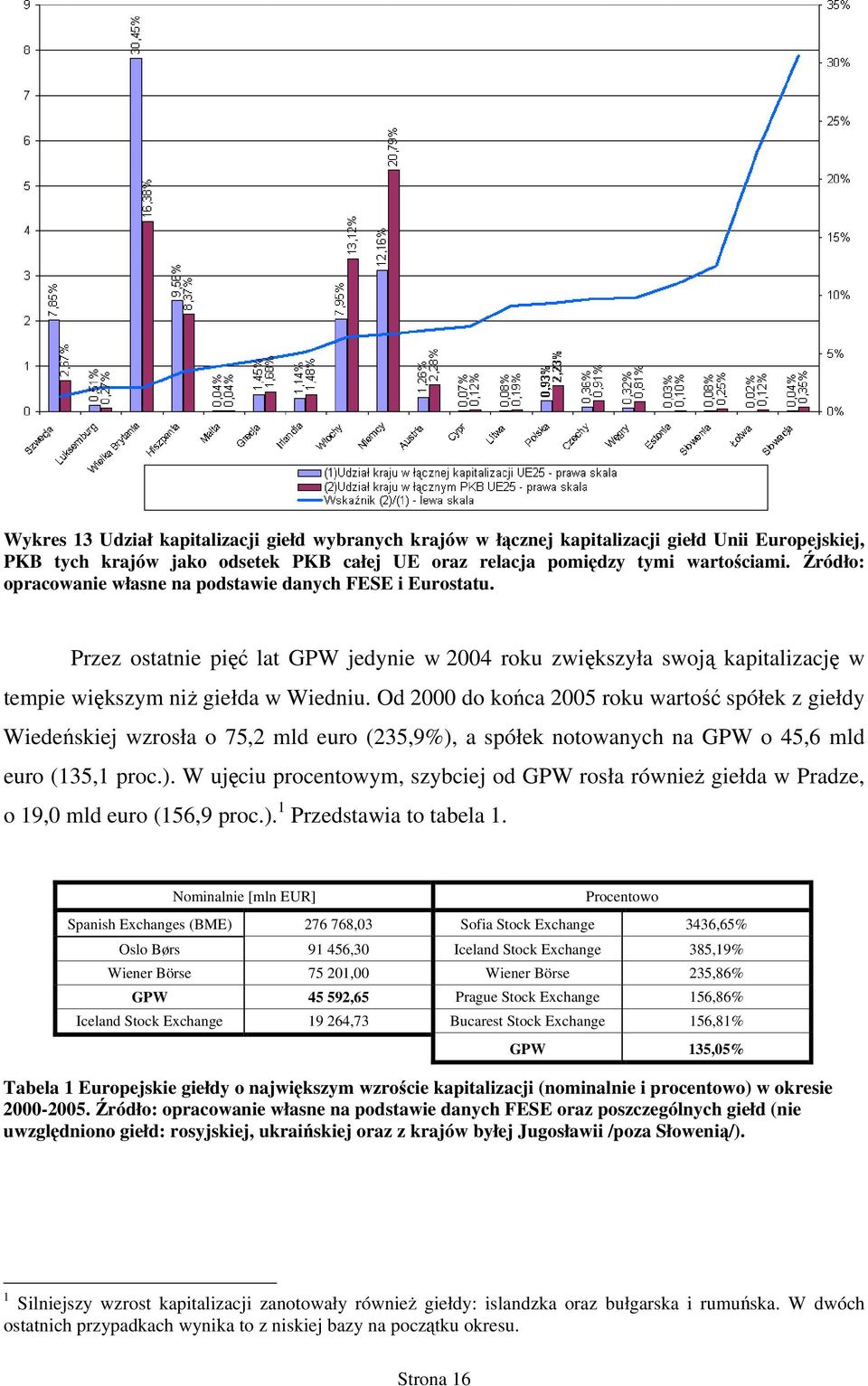 Od 2000 do końca 2005 roku wartość spółek z giełdy Wiedeńskiej wzrosła o 75,2 mld euro (235,9%), a spółek notowanych na GPW o 45,6 mld euro (135,1 proc.). W ujęciu procentowym, szybciej od GPW rosła również giełda w Pradze, o 19,0 mld euro (156,9 proc.