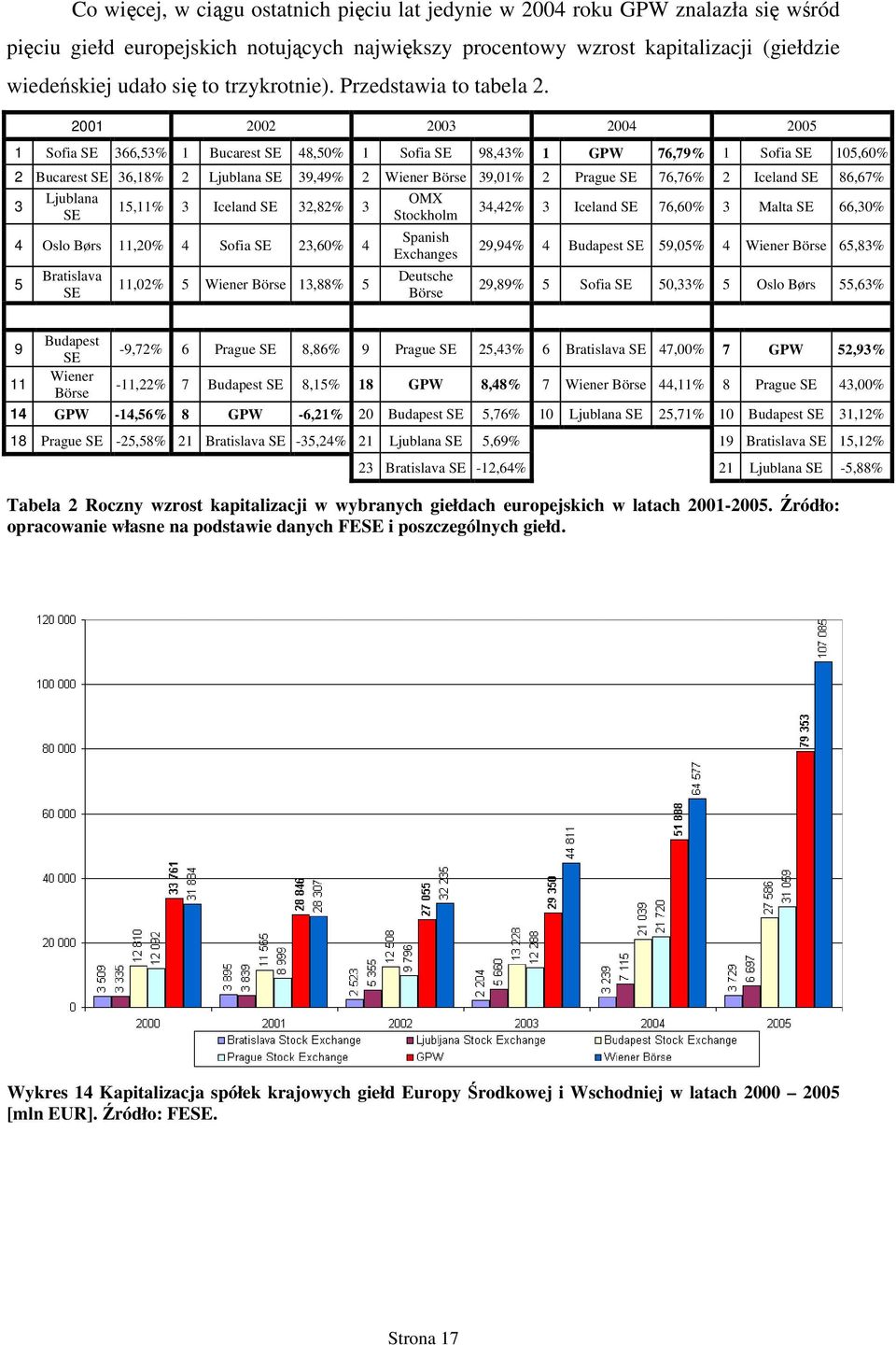 2001 2002 2003 2004 2005 1 Sofia SE 366,53% 1 Bucarest SE 48,50% 1 Sofia SE 98,43% 1 GPW 76,79% 1 Sofia SE 105,60% 2 Bucarest SE 36,18% 2 Ljublana SE 39,49% 2 Wiener Börse 39,01% 2 Prague SE 76,76% 2