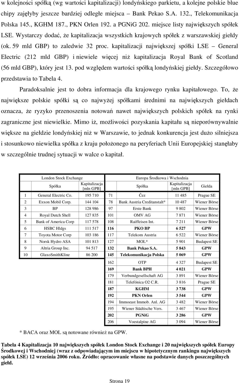 59 mld GBP) to zaledwie 32 proc. kapitalizacji największej spółki LSE General Electric (212 mld GBP) i niewiele więcej niż kapitalizacja Royal Bank of Scotland (56 mld GBP), który jest 13.