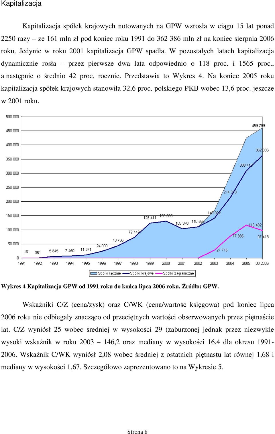 Przedstawia to Wykres 4. Na koniec 2005 roku kapitalizacja spółek krajowych stanowiła 32,6 proc. polskiego PKB wobec 13,6 proc. jeszcze w 2001 roku.