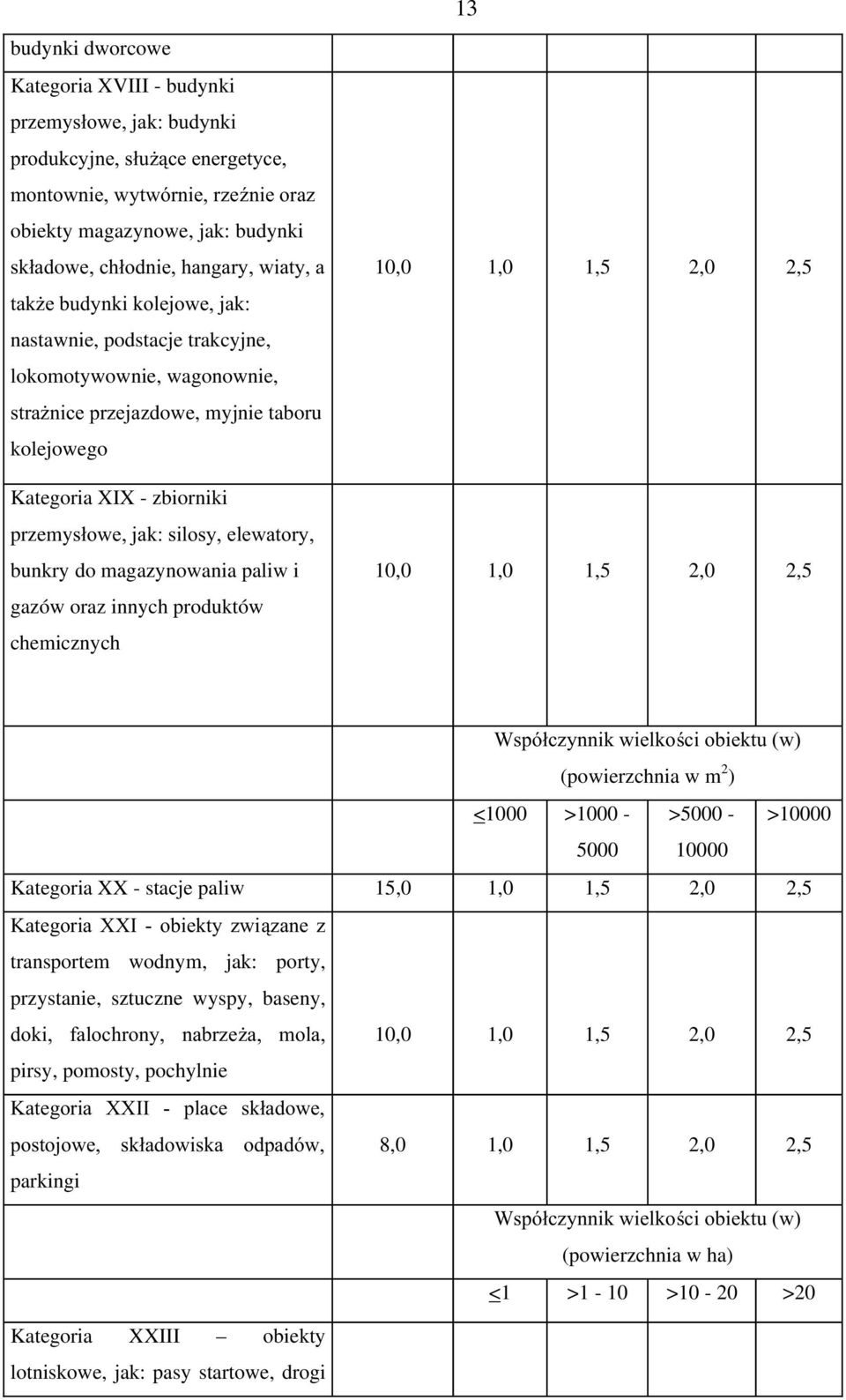 magazynowania paliw i gazów oraz innych produktów chemicznych 10,0 1,0 1,5 2,0 2,5 10,0 1,0 1,5 2,0 2,5 :VSyá ]\QQLNZLHONR LRELHNWXZ (powierzchnia w m 2 ) <1000 >1000 - >5000 - >10000 5000 10000