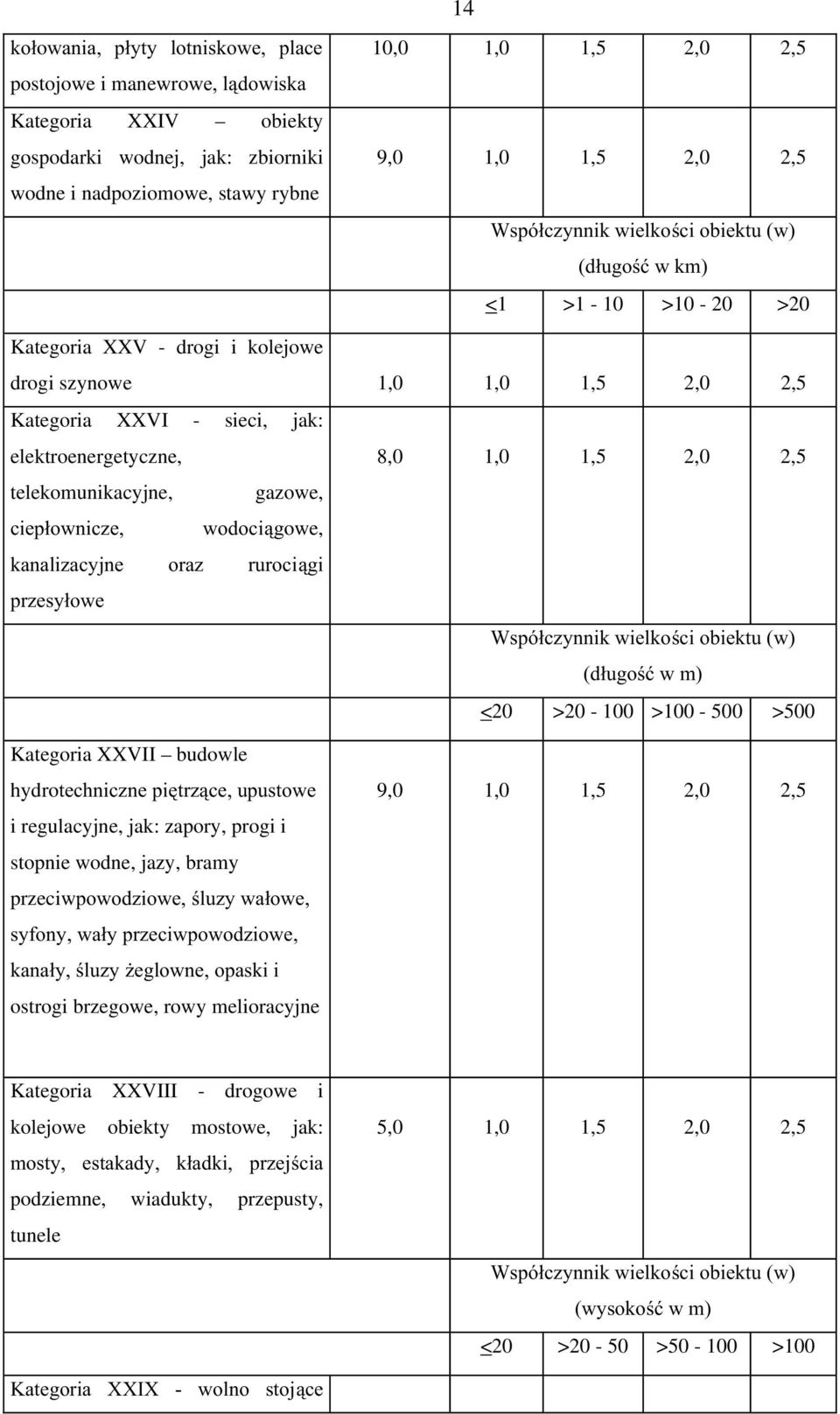 telekomunikacyjne, gazowe, LHSáRZQL ]H ZRGR LJowe, NDQDOL]D \MQH RUD] UXUR LJL SU]HV\áRZH :VSyá ]\QQLNZLHONR LRELHNWXZ GáXJRüZP <20 >20-100 >100-500 >500 Kategoria XXVII budowle hydrowh KQL ]QHSLWU]