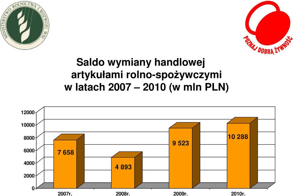 mln PLN) 12000 10000 8000 6000 7 658 9 523