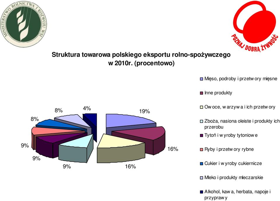 ich przetw ory Zboża, nasiona oleiste i produkty ich przerobu Tytoń i w yroby tytoniow e 9% 16%