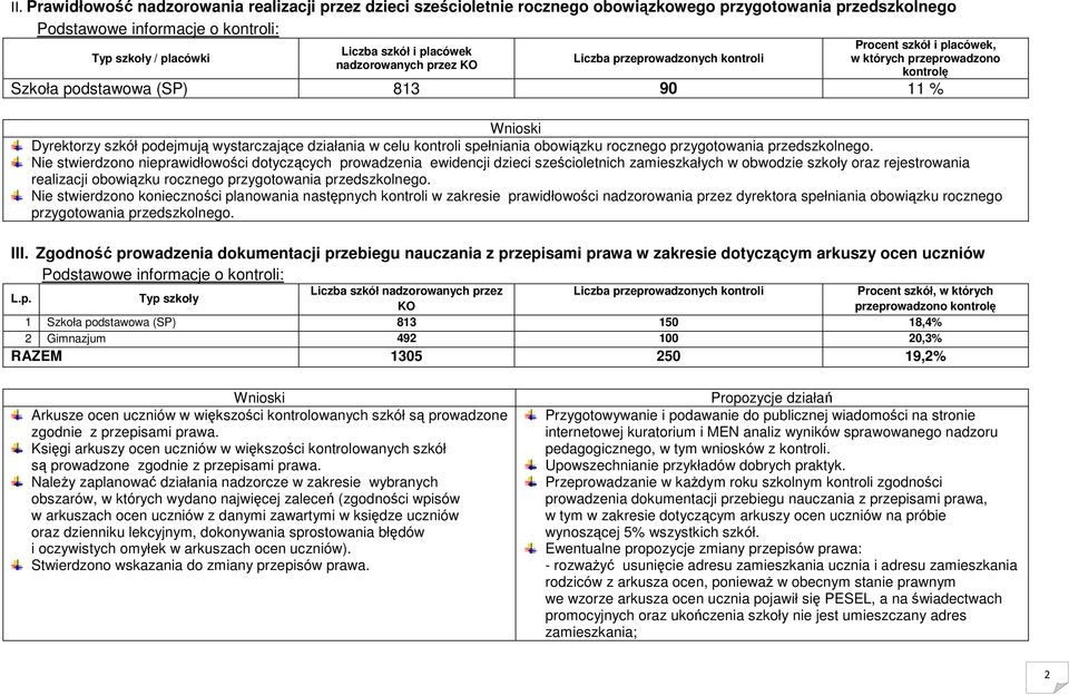 Nie stwierdzono nieprawidłowości dotyczących prowadzenia ewidencji dzieci sześcioletnich zamieszkałych w obwodzie szkoły oraz rejestrowania realizacji obowiązku rocznego przygotowania przedszkolnego.