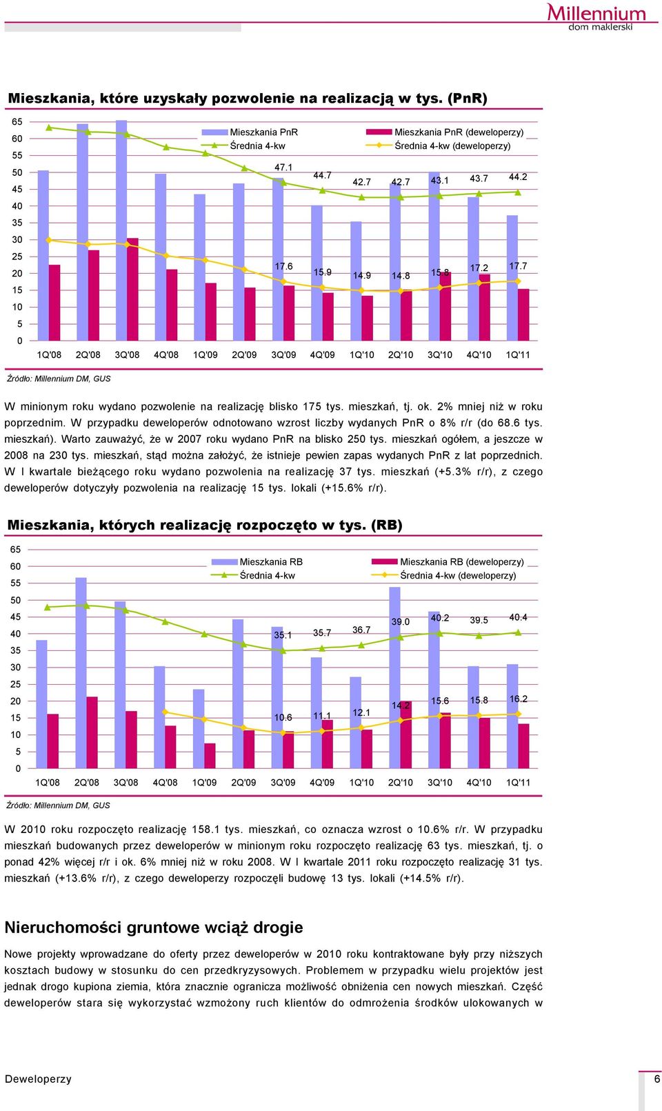 7 15 5 0 1Q'08 2Q'08 3Q'08 4Q'08 1Q'09 2Q'09 3Q'09 4Q'09 1Q' 2Q' 3Q' 4Q' 1Q'11 ŹrÅdło: Millennium DM, GUS W minionym roku wydano pozwolenie na realizację blisko 175 tys. mieszkań, tj. ok.