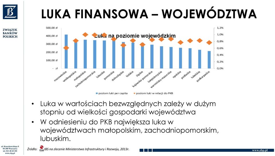 odniesieniu do PKB największa luka w województwach małopolskim,