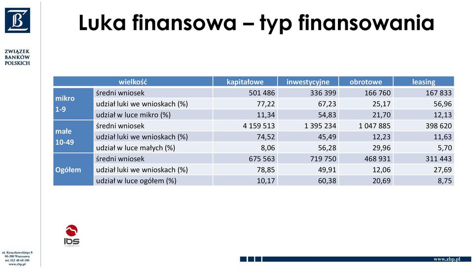 4159513 1395234 1047885 398620 udział luki we wnioskach (%) 74,52 45,49 12,23 11,63 udział w luce małych (%) 8,06 56,28 29,96 5,70