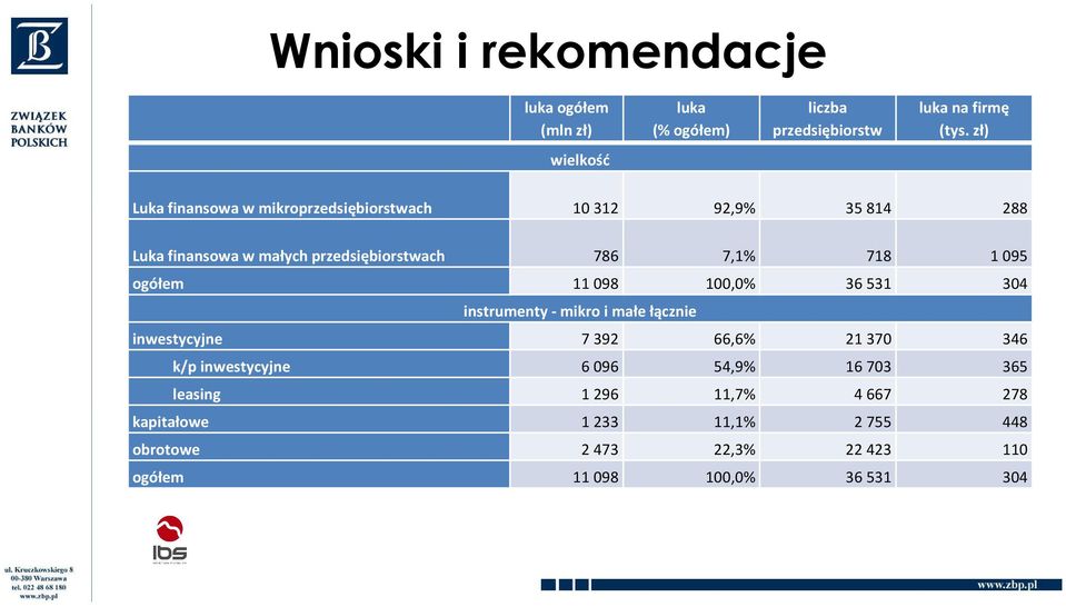 7,1% 718 1095 ogółem 11098 100,0% 36531 304 instrumenty - mikro i małe łącznie inwestycyjne 7392 66,6% 21370 346 k/p