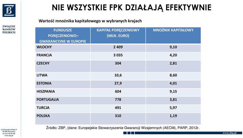 EURO) MNOŻNIK KAPITAŁOWY WŁOCHY 2 409 9,10 FRANCJA 3 035 4,20 CZECHY 304 2,81 LITWA 10,6 8,60 ESTONIA 27,9