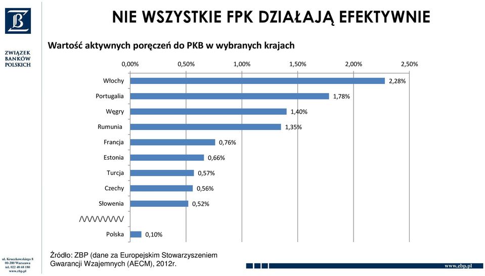 Francja Estonia Turcja Czechy Słowenia 0,76% 0,66% 0,57% 0,56% 0,52% /\/\/\/\/\/\/\/\/