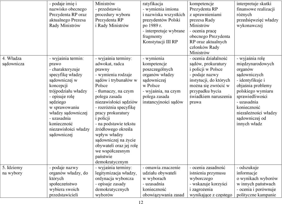 sprawowaniu władzy sądowniczej - uzasadnia konieczność niezawisłości władzy sądowniczej - podaje nazwy organów władzy, do których społeczeństwo wybiera swoich przedstawicieli Ministrów - przedstawia