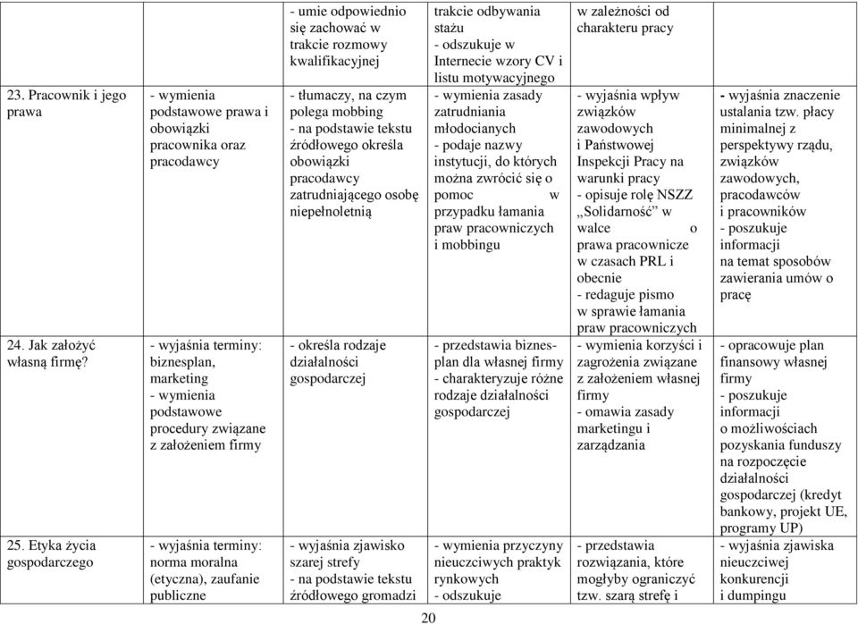 umie odpowiednio się zachować w trakcie rozmowy kwalifikacyjnej polega mobbing określa obowiązki pracodawcy zatrudniającego osobę niepełnoletnią - określa rodzaje działalności gospodarczej - wyjaśnia