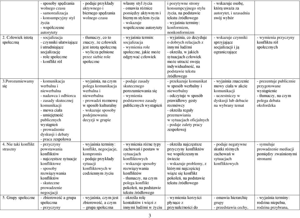 role społeczne - konflikt ról - komunikacja werbalna i niewerbalna - nadawca i odbiorca - zasady skutecznej komunikacji - mowa ciała - umiejętność publicznych wystąpień - prowadzenie dyskusji i