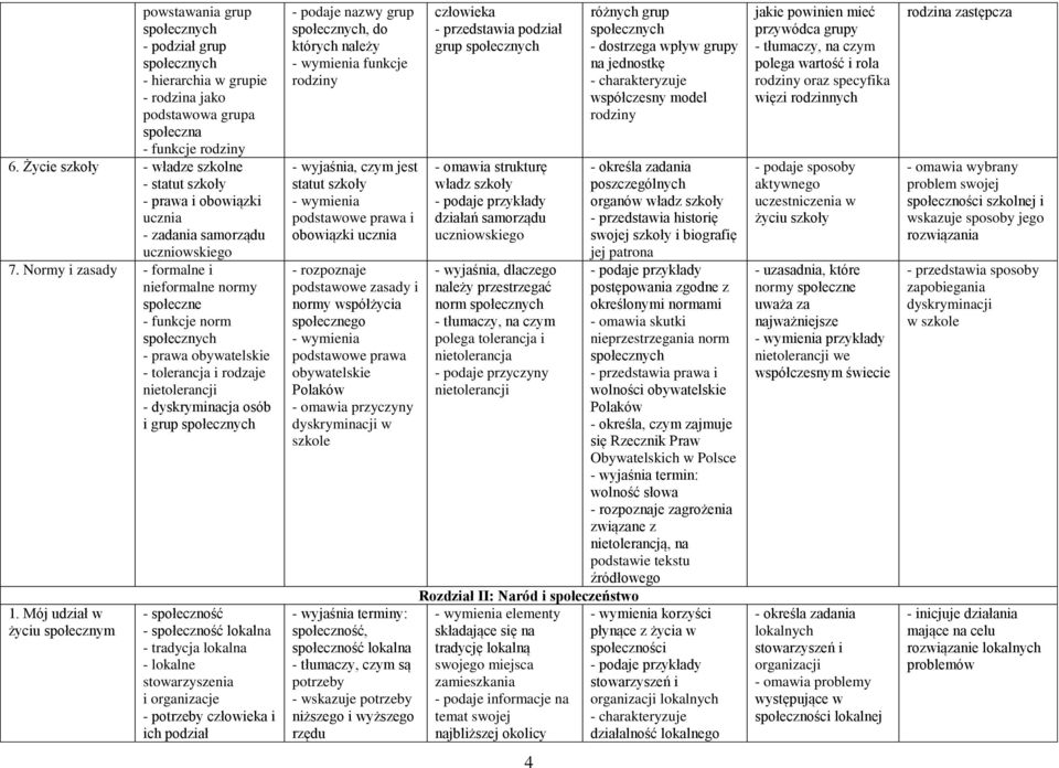 Normy i zasady - formalne i nieformalne normy społeczne - funkcje norm społecznych - prawa obywatelskie - tolerancja i rodzaje nietolerancji - dyskryminacja osób i grup społecznych 1.