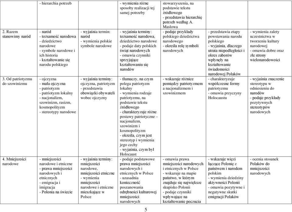 polskiego - ojczyzna - mała ojczyzna - patriotyzm - patriotyzm lokalny - nacjonalizm, szowinizm, rasizm, kosmopolityzm - stereotypy narodowe - mniejszości narodowe i etniczne - prawa mniejszości