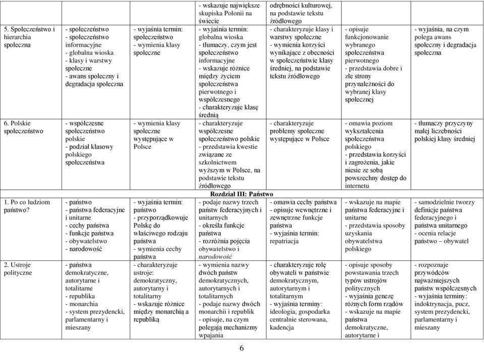 klasowy polskiego społeczeństwa - państwo - federacyjne i unitarne - cechy - funkcje - obywatelstwo - narodowość - demokratyczne, autorytarne i totalitarne - republika - monarchia - system