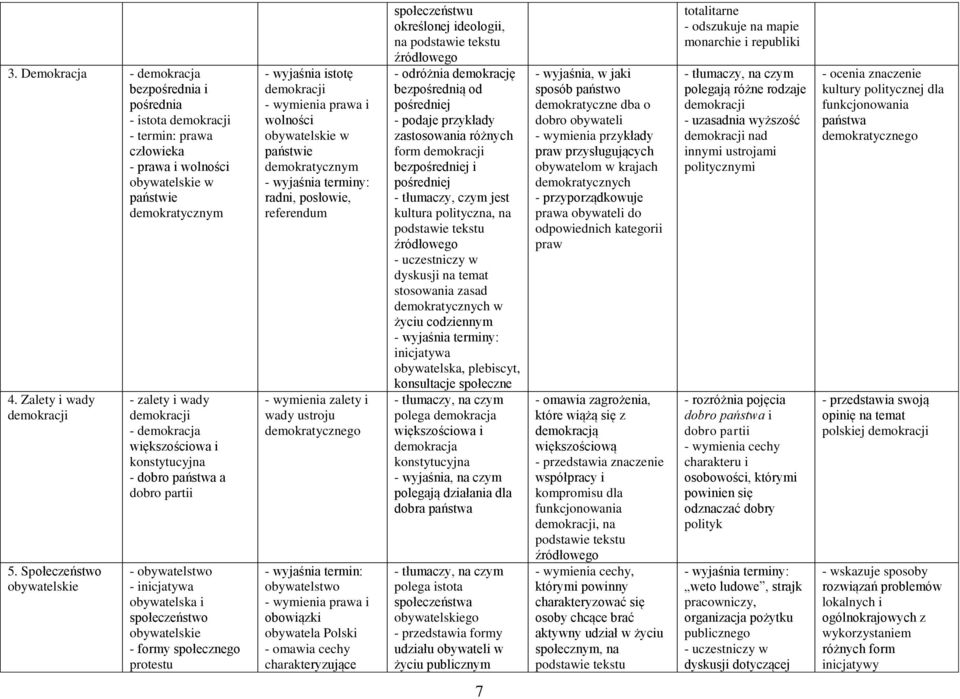 społecznego protestu - wyjaśnia istotę demokracji prawa i wolności obywatelskie w państwie demokratycznym radni, posłowie, referendum zalety i wady ustroju demokratycznego obywatelstwo prawa i
