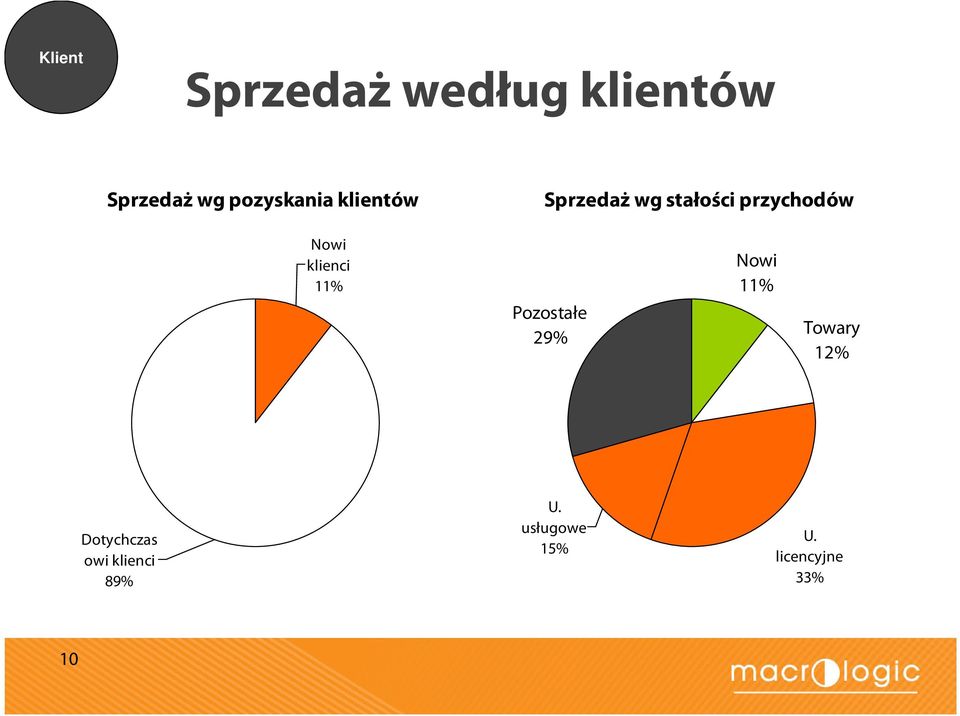 N owi klienci 11% Pozostałe 29% N owi 11% Towary 12%