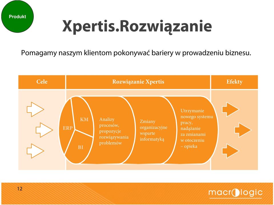 Cele Rozwiązanie Xpertis Efekty ERP KM BI Analizy procesów, propozycje