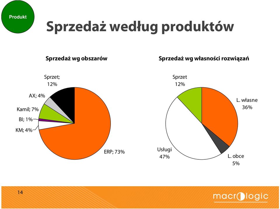 Sprzet; 12% Sprzet 12% Kamil;7% BI;1% A X;4% L.