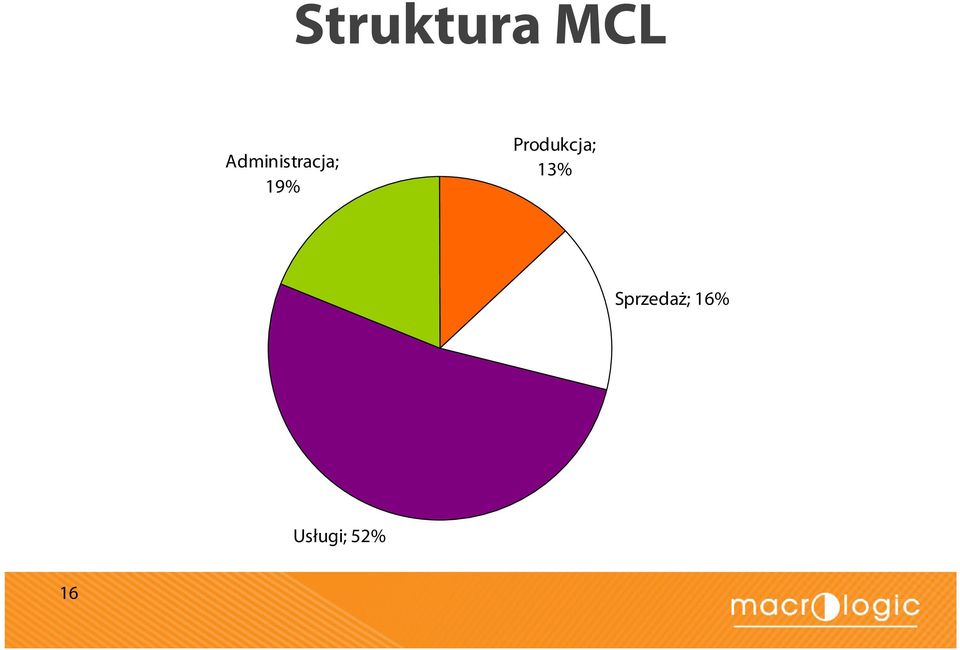 Produkcja; 13%