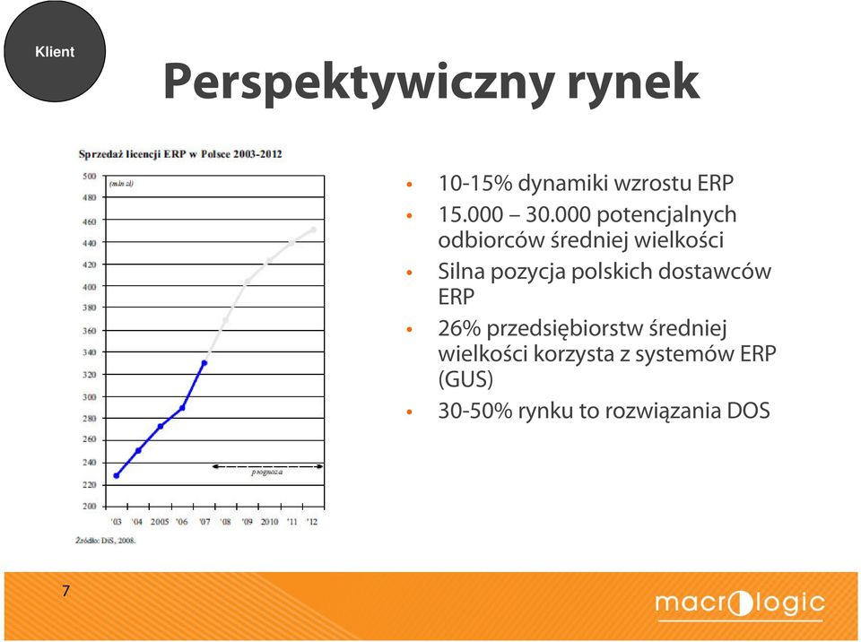 000 potencjalnych odbiorców średniejwielkości Silna pozycja