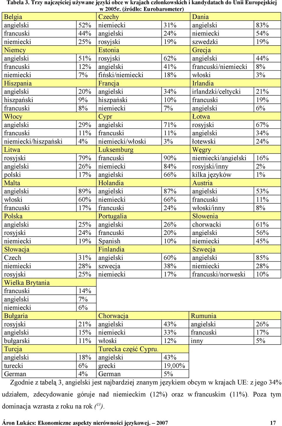 51% rosyjski 62% angielski 44% francuski 12% angielski 41% francuski/niemiecki 8% niemiecki 7% fiński/niemiecki 18% włoski 3% Hiszpania Francja Irlandia angielski 20% angielski 34% irlandzki/celtycki