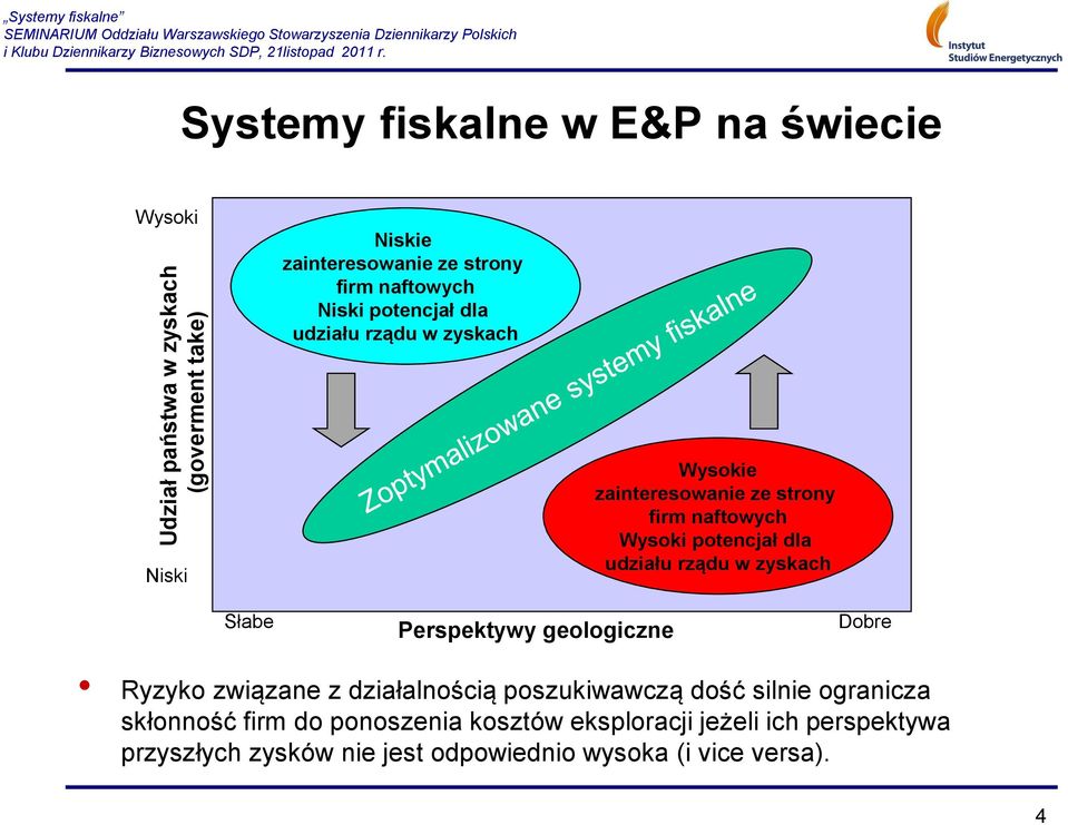 dla udziału rządu w zyskach Słabe Perspektywy geologiczne Dobre Ryzyko związane z działalnością poszukiwawczą dość silnie ogranicza