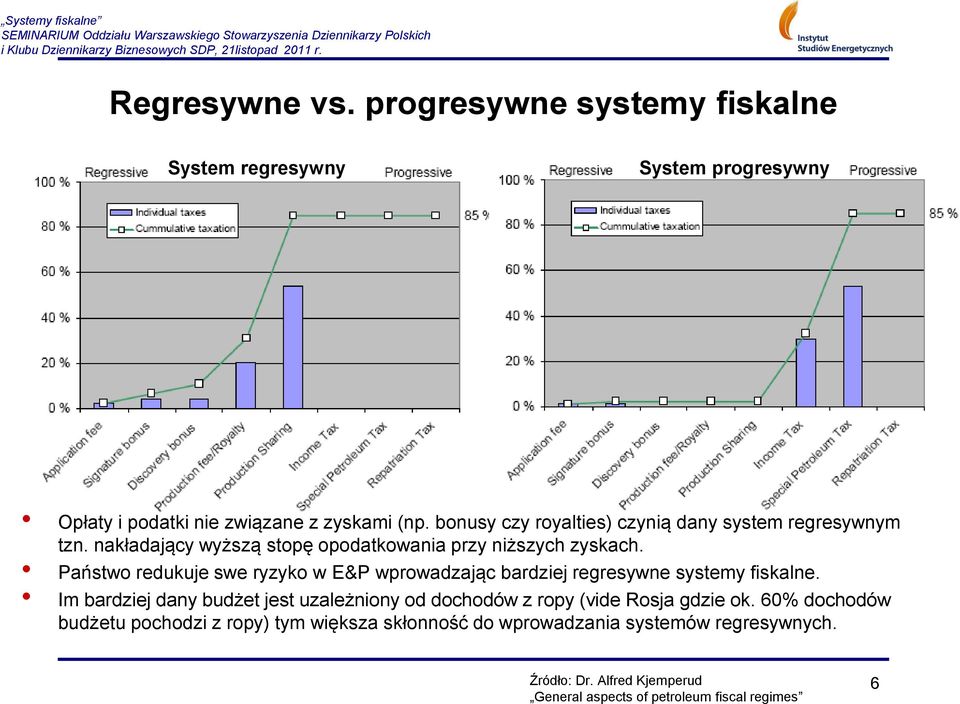 Państwo redukuje swe ryzyko w E&P wprowadzając bardziej regresywne systemy fiskalne.