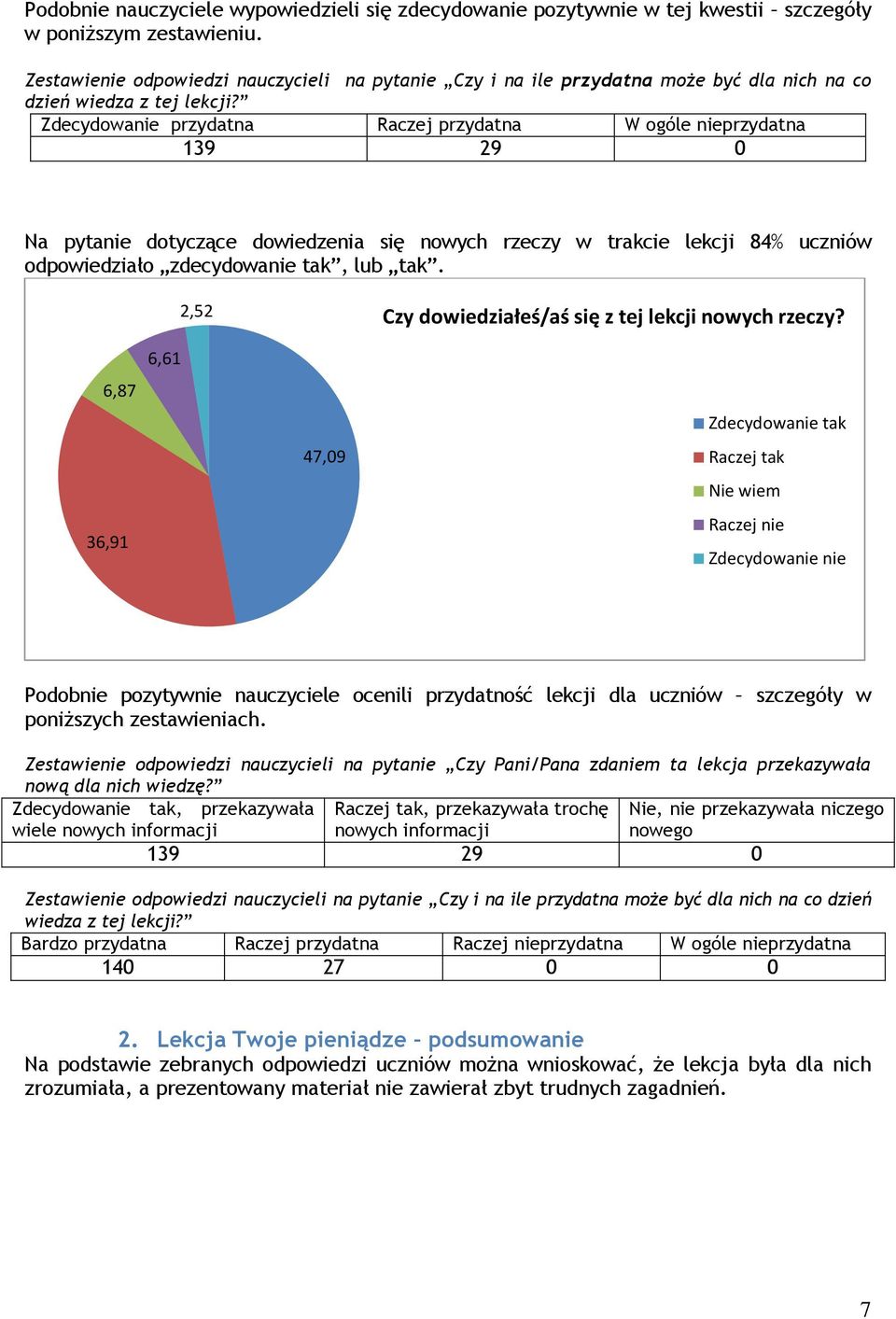 Zdecydowanie przydatna Raczej przydatna W ogóle nieprzydatna 139 29 0 Na pytanie dotyczące dowiedzenia się nowych rzeczy w trakcie lekcji 84% uczniów odpowiedziało zdecydowanie tak, lub tak.