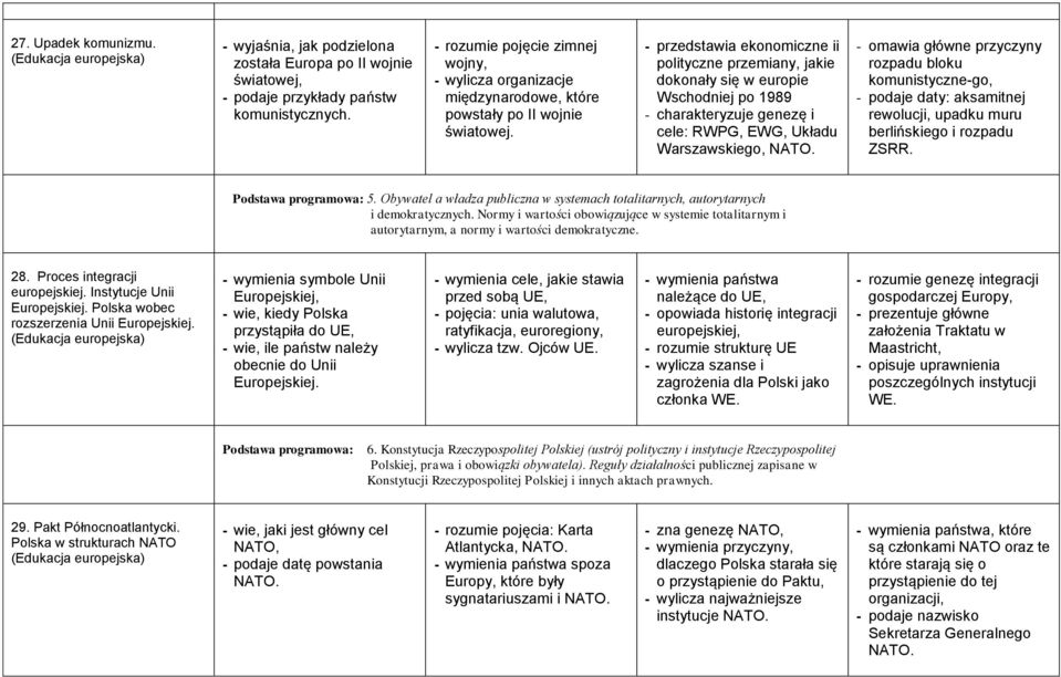 - przedstawia ekonomiczne ii polityczne przemiany, jakie dokonały się w europie Wschodniej po 1989 - charakteryzuje genezę i cele: RWPG, EWG, Układu Warszawskiego, NATO.