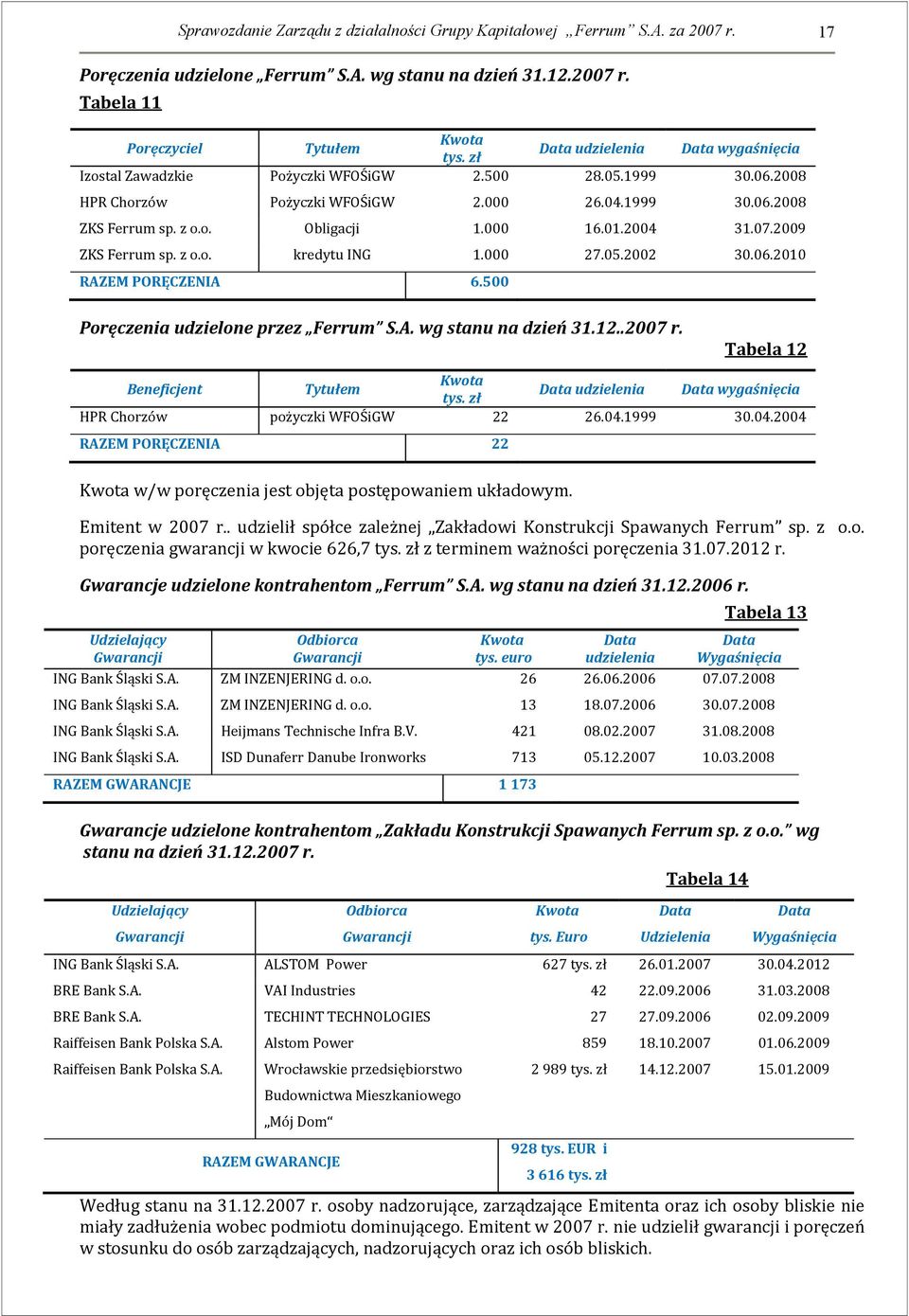 500 Poręczenia udzielone przez Ferrum S.A. wg stanu na dzień 31.12..2007 r. Tabela 12 Beneficjent Tytułem Kwota Data udzielenia Data wygaśnięcia HPR Chorzów pożyczki WFOŚiGW 22 26.04.