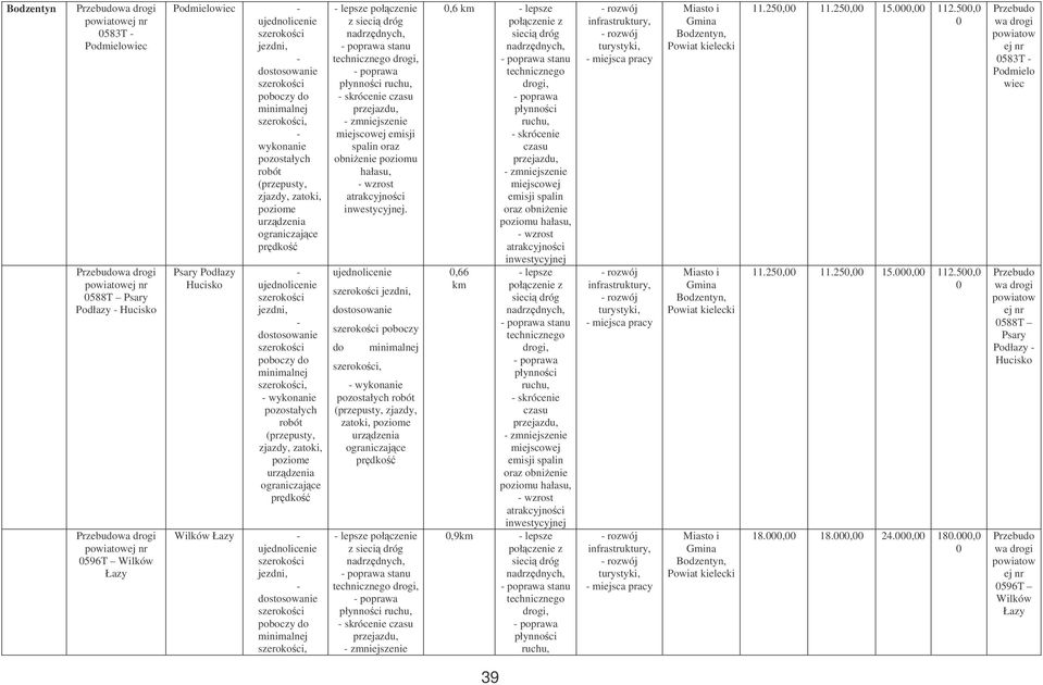 poziome urzdzenia ograniczajce prdko Wilków Łazy ujednolicenie dostosowanie poboczy do minimalnej, lepsze połczenie z stanu technicznego, płynnoci, miejscowej emisji spalin oraz obnienie poziomu