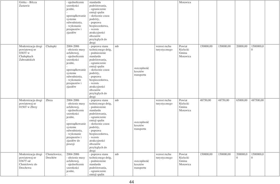 uporzdkowanie systemu odwodnienia, wykonanie przepustów i zjazdów do posesji Chmielowice, Drochów 2426 ułoenie masy asfaltowej, ujednolicenie standardu podróowania, ograniczenie podróy,, wzrots