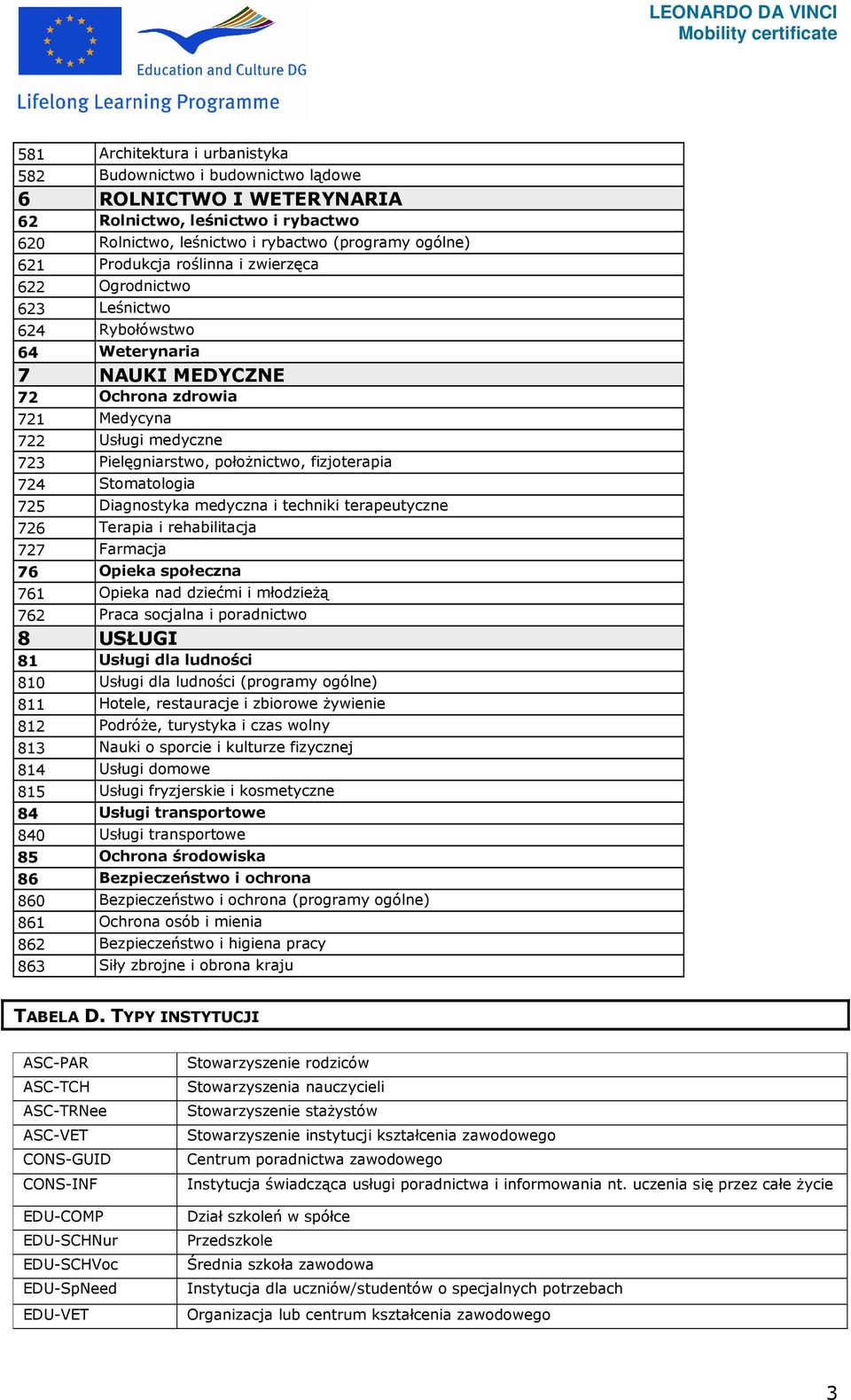 724 Stomatologia 725 Diagnostyka medyczna i techniki terapeutyczne 726 Terapia i rehabilitacja 727 Farmacja 76 Opieka społeczna 761 Opieka nad dziećmi i młodzieŝą 762 Praca socjalna i poradnictwo 8