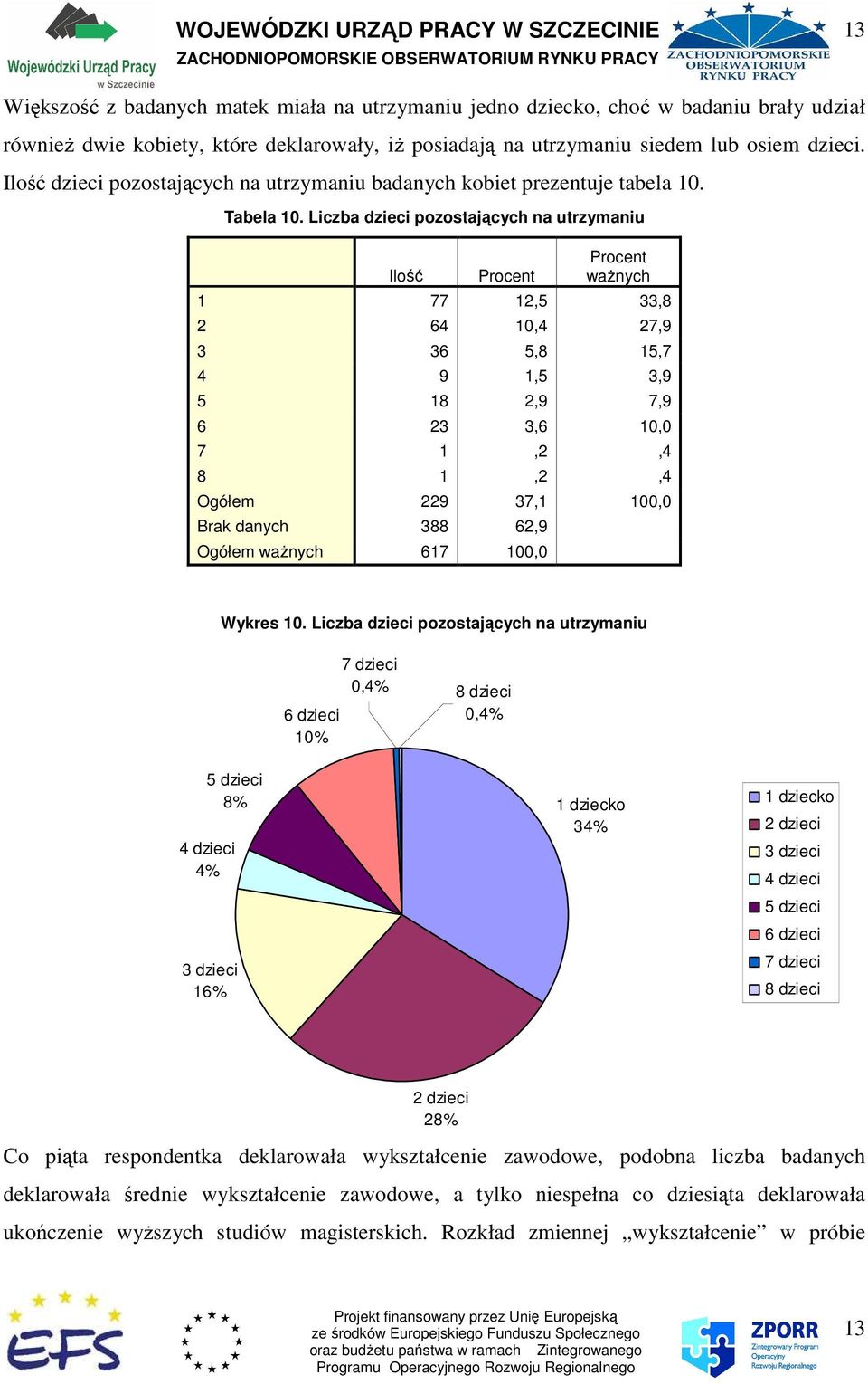 Liczba dzieci pozostających na utrzymaniu 1 77 12,5 33,8 2 64 10,4 27,9 3 36 5,8 15,7 4 9 1,5 3,9 5 18 2,9 7,9 6 23 3,6 10,0 7 1,2,4 8 1,2,4 Ogółem 229 37,1 100,0 Brak danych 388 62,9 Ogółem 617