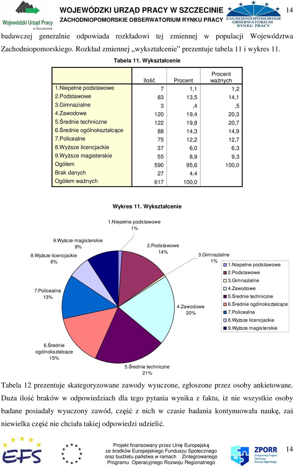 Policealne 75 12,2 12,7 8.WyŜsze licencjackie 37 6,0 6,3 9.WyŜsze magisterskie 55 8,9 9,3 Ogółem 590 95,6 100,0 Brak danych 27 4,4 Ogółem 617 100,0 Wykres 11. Wykształcenie 1.Niepełne podstawowe 1% 7.