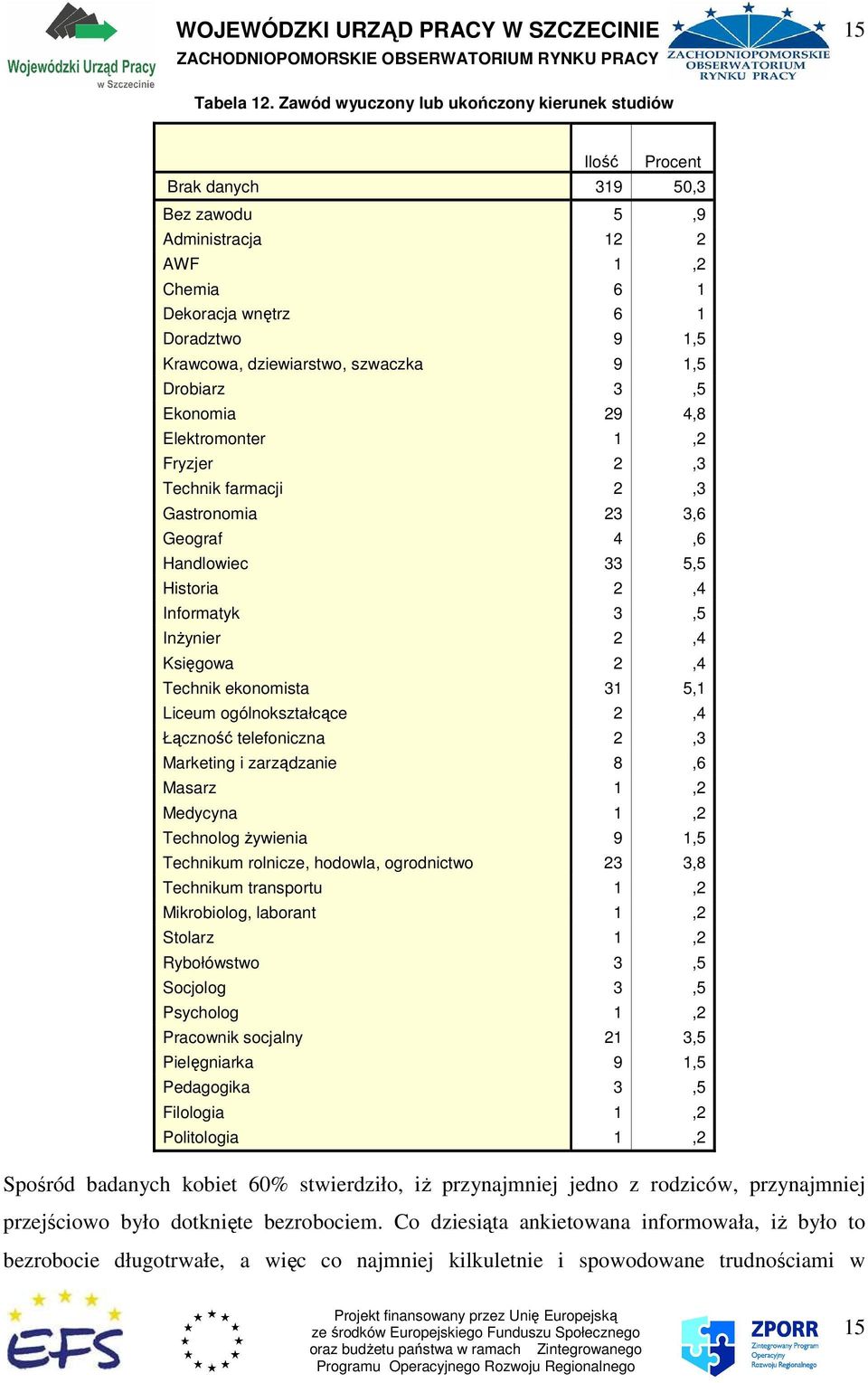 Drobiarz 3,5 Ekonomia 29 4,8 Elektromonter 1,2 Fryzjer 2,3 Technik farmacji 2,3 Gastronomia 23 3,6 Geograf 4,6 Handlowiec 33 5,5 Historia 2,4 Informatyk 3,5 InŜynier 2,4 Księgowa 2,4 Technik