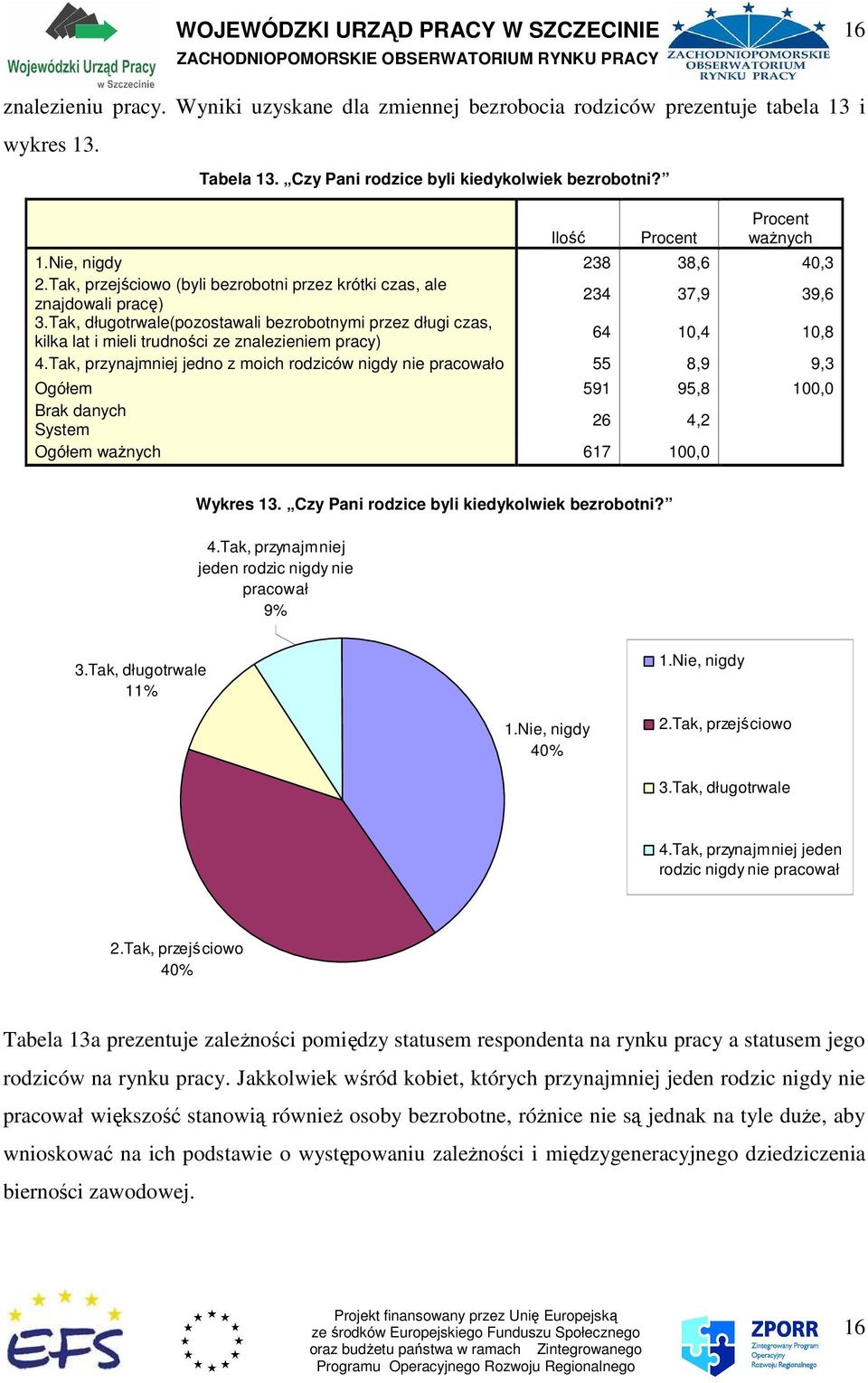 Tak, długotrwale(pozostawali bezrobotnymi przez długi czas, kilka lat i mieli trudności ze znalezieniem pracy) 64 10,4 10,8 4.