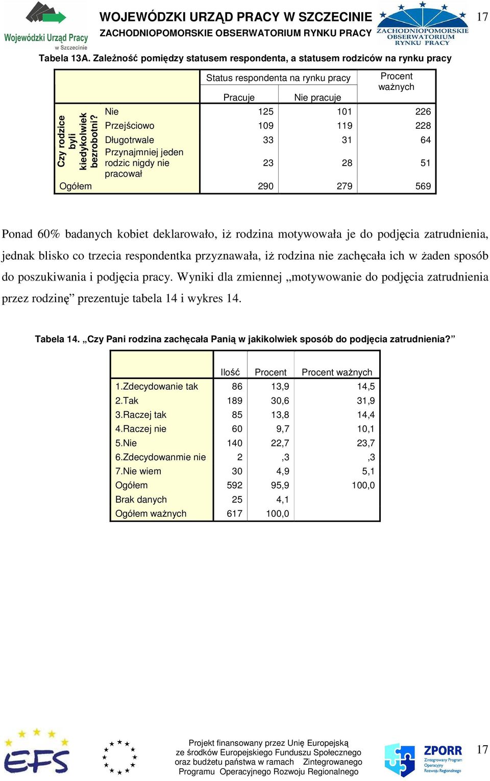 badanych kobiet deklarowało, iŝ rodzina motywowała je do podjęcia zatrudnienia, jednak blisko co trzecia respondentka przyznawała, iŝ rodzina nie zachęcała ich w Ŝaden sposób do poszukiwania i