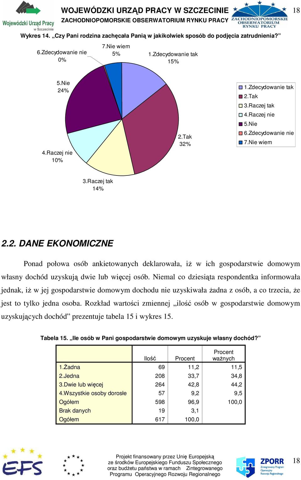 Niemal co dziesiąta respondentka informowała jednak, iŝ w jej gospodarstwie domowym dochodu nie uzyskiwała Ŝadna z osób, a co trzecia, Ŝe jest to tylko jedna osoba.