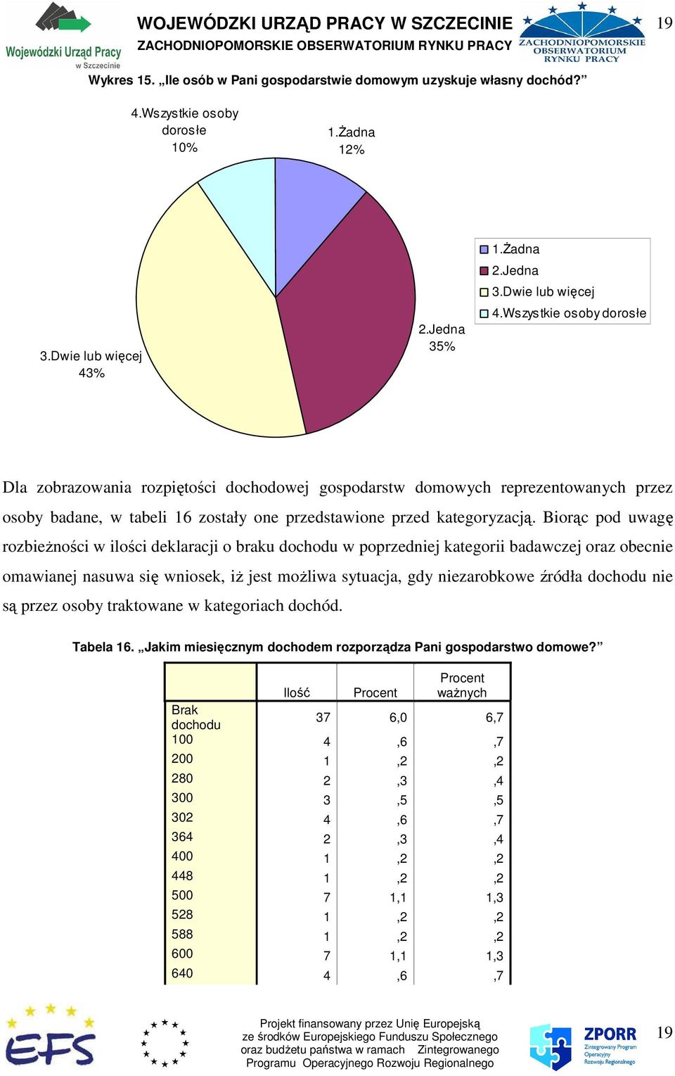 Wszystkie osoby dorosłe Dla zobrazowania rozpiętości dochodowej gospodarstw domowych reprezentowanych przez osoby badane, w tabeli 16 zostały one przedstawione przed kategoryzacją.