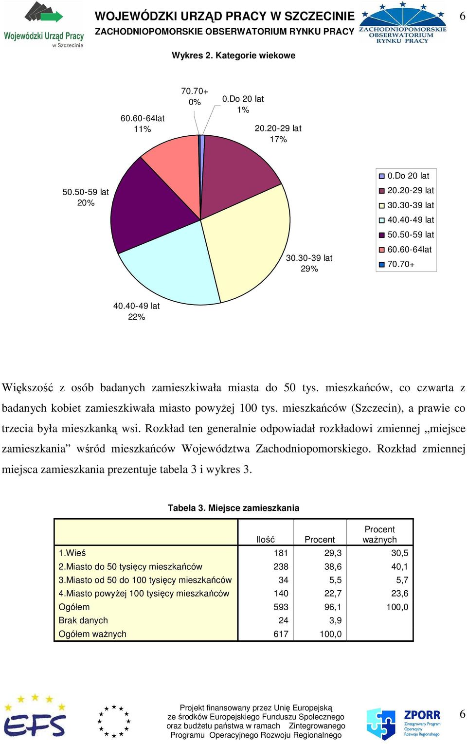 mieszkańców (Szczecin), a prawie co trzecia była mieszkanką wsi. Rozkład ten generalnie odpowiadał rozkładowi zmiennej miejsce zamieszkania wśród mieszkańców Województwa Zachodniopomorskiego.