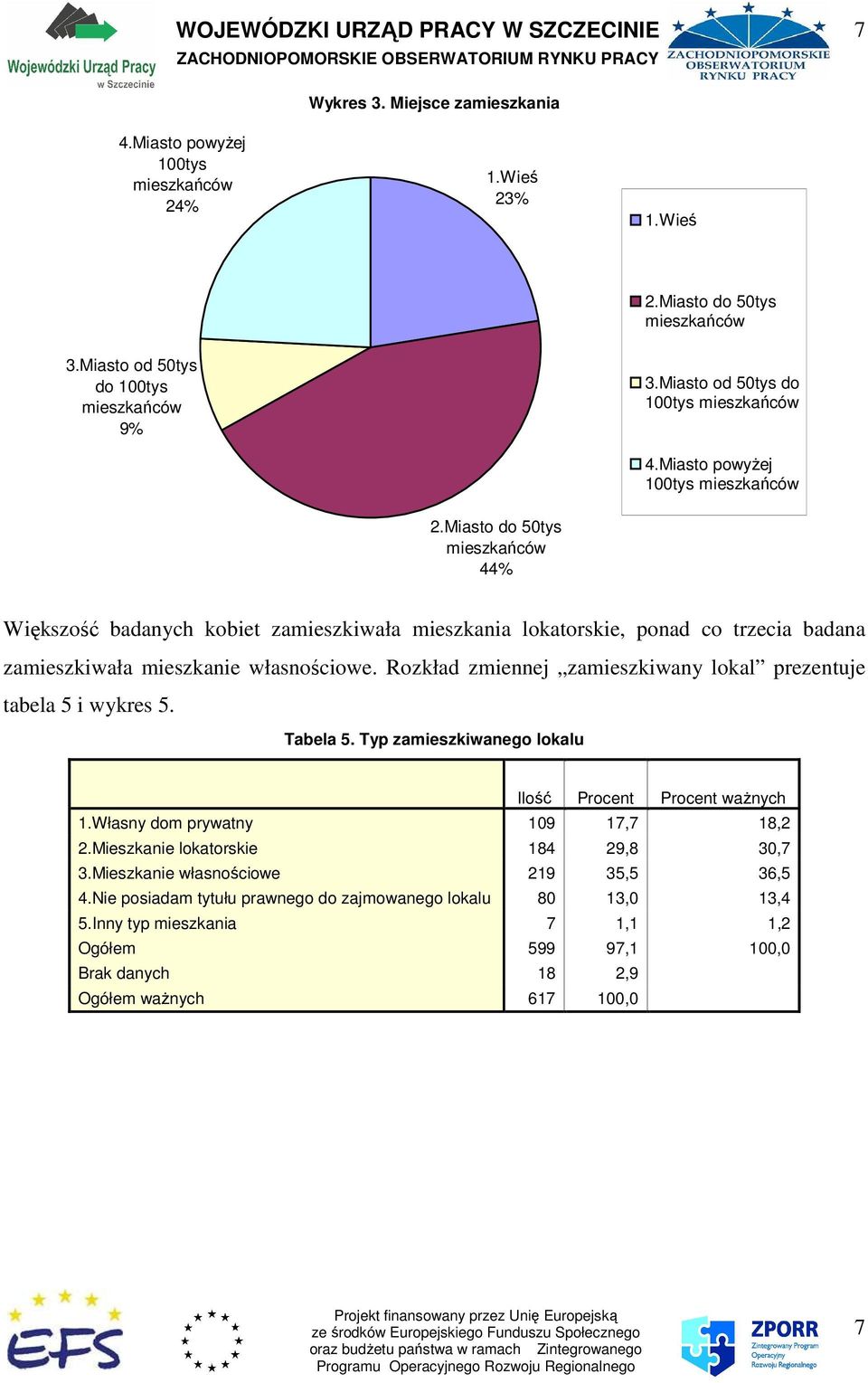 Miasto do 50tys mieszkańców 44% Większość badanych kobiet zamieszkiwała mieszkania lokatorskie, ponad co trzecia badana zamieszkiwała mieszkanie własnościowe.